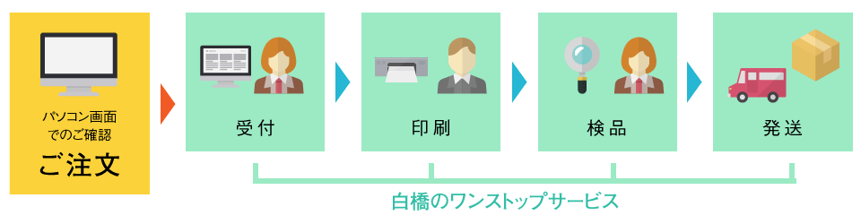 発注業務の効率化