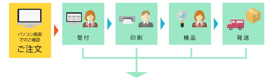 発注業務の効率化